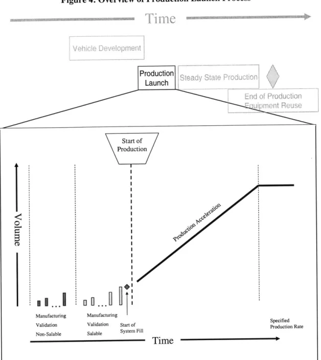 Figure 4:  Overview  of Production  Launch  Process Production Launch Ado  Pouction Rnn ReUs Start of Production Manufacturing Validation  Start of Salable  System Specified