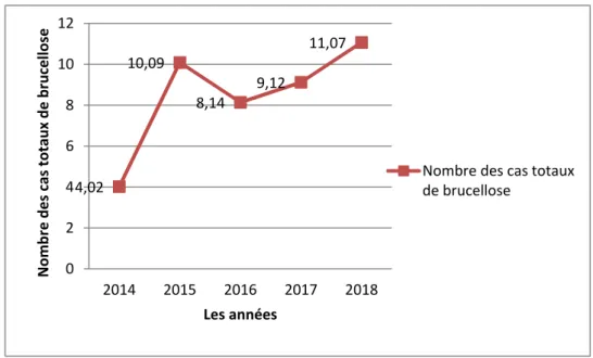 Figure 61 : Evolution de nombre des maladies dans la Wilaya de Bouira 