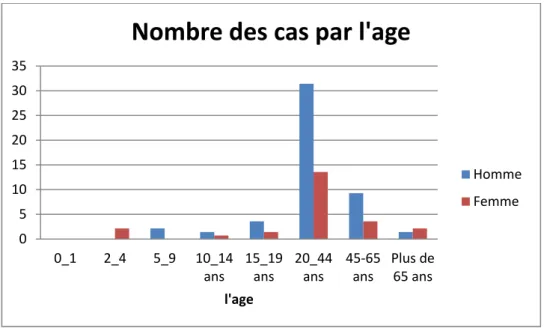 Tableau 10 : répartition de la brucellose en fonction de l’âge et du sexe dans 100000  habitants en 2018