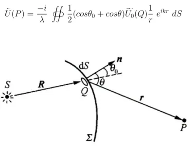 Figure 2-3: Illustration of Kirchhoff diffraction integral. Reprinted from [1].