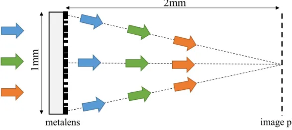 Figure 3-1: Achromatic metalens structure. Different colors stand for different wave- wave-lengths, they all focus on the same focal spot.
