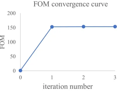Figure 3-2: FOM with increasing iteration times. The initial FOM is normalized to be unity