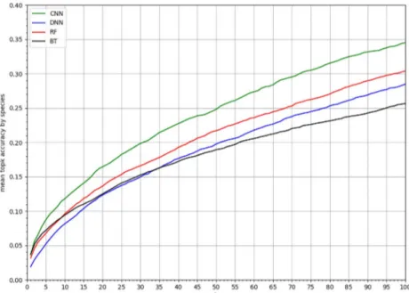 Fig 4 compares the predictive performance of the four models, in terms of mean top-k accuracy per species for k 2 [1, 100] (see section)