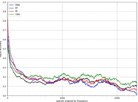 Fig 5 shows the performance achieved by the four models per species ordered by decreasing number of occurrences in the training set (using SA 30,s )