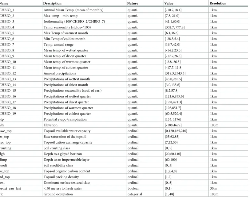 Table 1. Environmental variables and description.