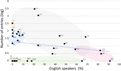 Fig. 4a). When considering the full non-English database (comparable and non-comparable datasets), the percentage of shared species remained 19%, but amounted to 54% for species reporting cost only in non-English languages (384 out of 705 species; Fig