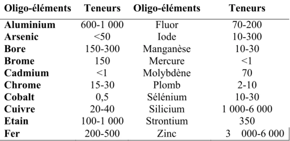 Tableau 3 : Teneurs en oligo-éléments du lait de vache (μg/litre). [25] 