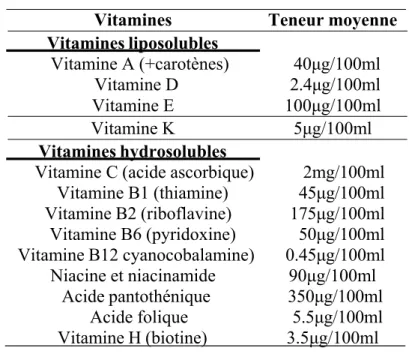 Tableau 4 : Composition vitaminique moyenne du lait cru. [21] 