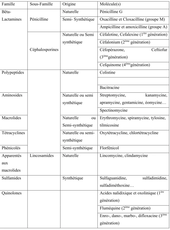 Tableau n°7 : Classification des principales molécules antibiotiques utilisées en buiatrie [41]