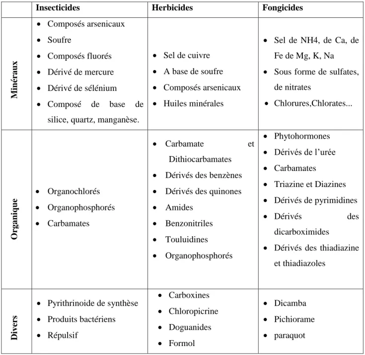 Tableau 1 : Principales familles chimiques des pesticides (EL BAKOURI, 2006). 