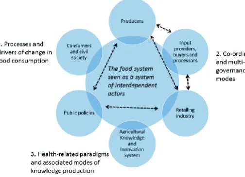 Diagram 1. How the HAFEN topics are positioned in the food system 