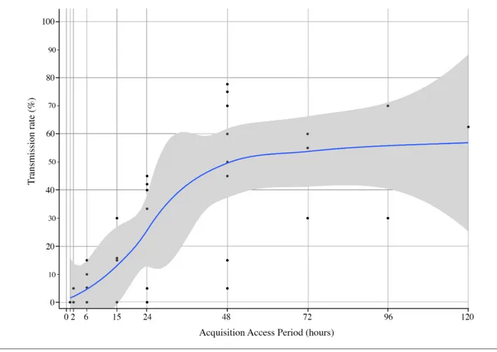 Fig. 5. Relationship between AAP duration and transmission rate of ALCV by A. craccivora