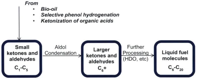 Figure 1-4.  Scope  of aldol condensation  in the upgrading  of low molecular weight  ketones  and aldehydes.