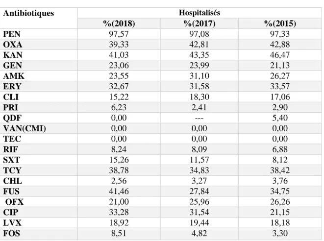 Tableau II: Nombre et pourcentage de S. aureus résistants (R+I) aux antibiotiques (année  2018,2017, 2015)