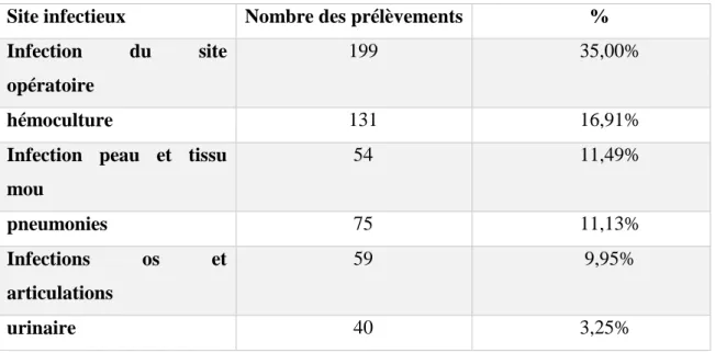 Tableau V: Distribution des sites infectieux pour S. aureus en 2017 (France). (DANIAU et  al, 2019)