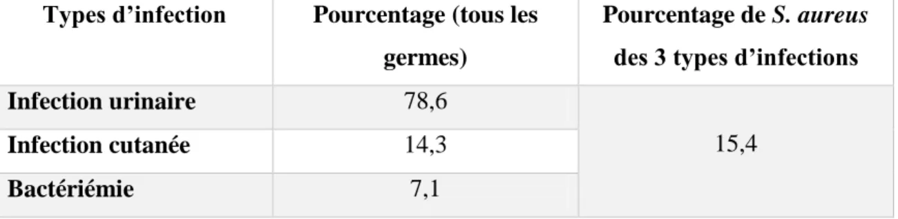Tableau  VI:  Pourcentage  de  S.  aureus  retrouvé  selon  les  différents  types  d'infection  au  Cameroun (NJALL et al, 2013)