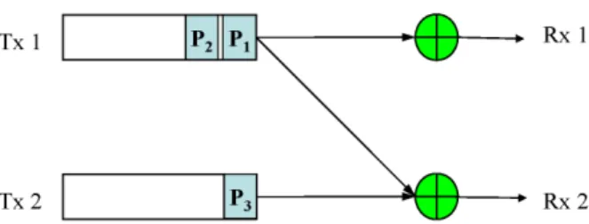 Fig. 2. Example 1: Broadcast constraint calls for network coding at the senders