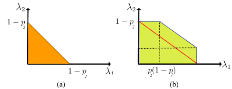 Fig. 4. Stability region of a two-sender case with (a) centralized scheduling (b) collision recovery.