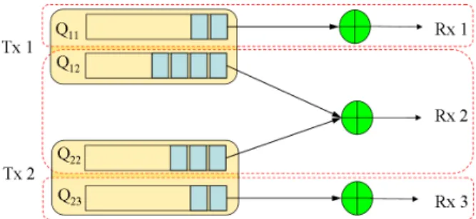 Fig. 5. Each sender-side queue viewed as two virtual queues containing the packets not seen by the corresponding receiver.
