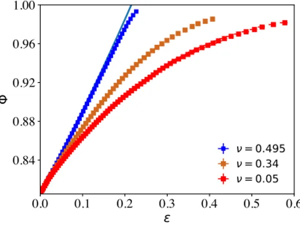 FIG. 2: Packing fraction Φ as a function of the cumulative compressive strain for assemblies of particles with ν = 0.495 (blue), ν = 0.34 (brown) and ν = 0.05 (red) with inter-particles coefficient of friction µ f = 0.2