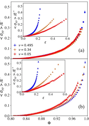 FIG. 3: Mean value of the normal stress applied to the granular systems, hσ yy i, normalized by the effective Young’s modulus E ∗ of the particles, as a function of the packing fraction Φ for three different Poisson’s ratios of the particles, and for µ f =