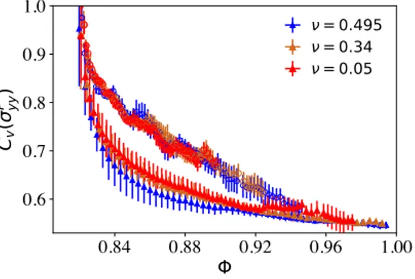FIG. 5: Coefficient of variation of σ p yy as a function of the packing fraction, for µ f = 0 (circles) and µ f = 0.8 (triangles), for ν = 0.495 (blue), ν = 0.34 (brown) and ν = 0.05 (red).