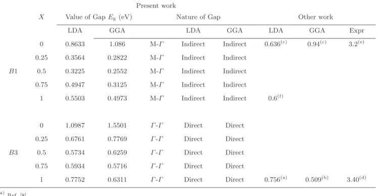 Fig. 6. Concentration dependence of the band gaps calculated by diﬀerent exchange-correlation energy approximations for Cu x Ag 1− x Cl alloy