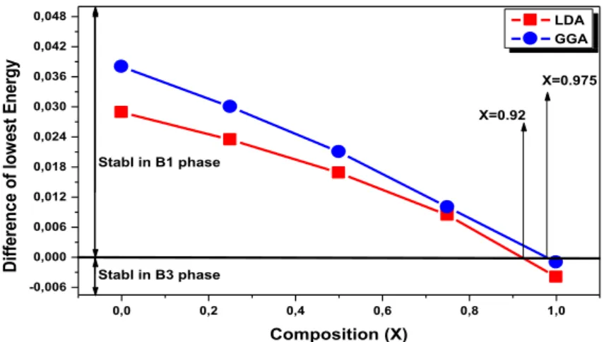 Fig. 4. Composition dependence of energy ground state of Cu x Ag 1− x Cl ( x = 0, 0.25, 0.5, 0.75, 1) in B 1 and B 3.