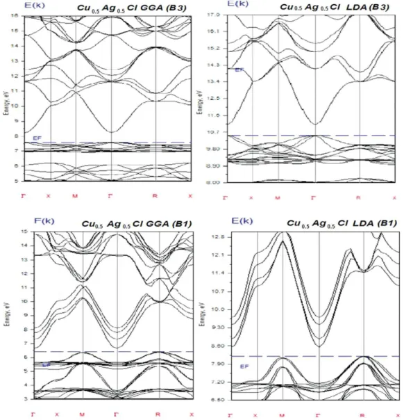Fig. 5. The band structure of B1- Cu 0 . 5 Ag 0 . 5 Cl and B3- Cu 0 . 5 Ag 0 . 5 Cl with LDA and GGA approximations.