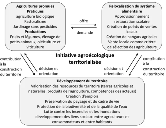 Figure 2. Caractéristiques des initiatives agroécologiques territorialisées : entre promotion d’agricultures écologisées, relocalisation du système alimentaire et inclusion dans le développement du territoire