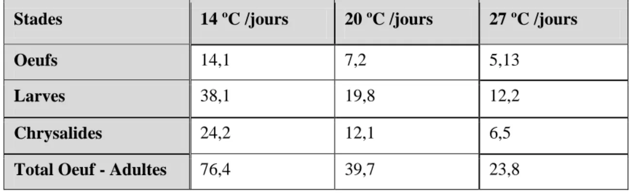 Tableau 4 : Durée de développement des différents stades en jours suivant la  température (Barrientos et al., 1998) 