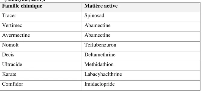 Tableau 5: Principaux produits chimiques utilisés en Algérie contre  T. absoluta  (Anonyme, 2011)