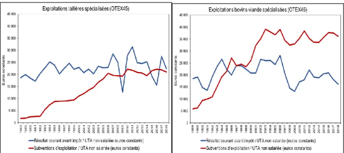 Figure  1 :  Résultat  courant  avant  impôt  et  subventions  d’exploitation  par  UTA  non  salariée dans les exploitations françaises spécialisées en BL et BV (en k€ constant sur la  période 1988-2018)