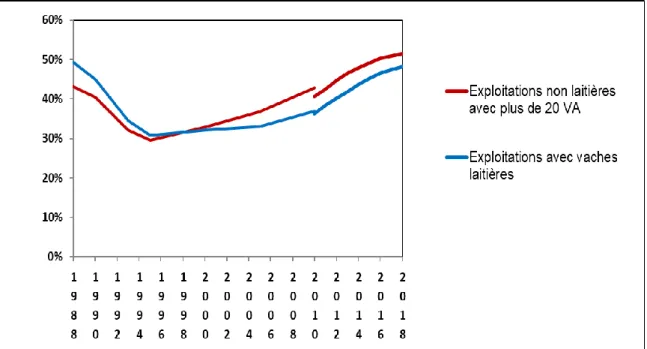 Figure 5 : % de chefs et co-exploitants de plus de 50 ans dans les exploitations bovines  en France entre 1988 et 2018 