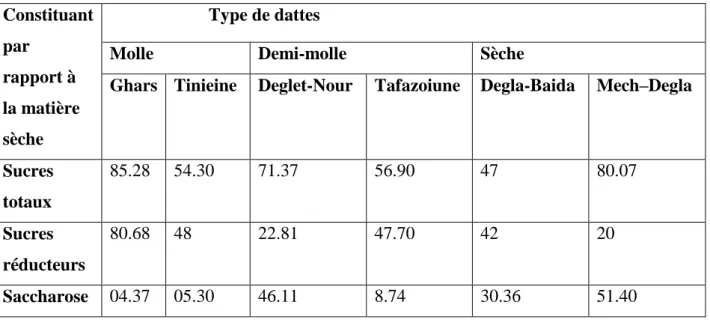 Tableau  03  :  La  teneur  (%)  en  sucres  de  quelque  variété  des  dattes  algériennes  (Belguedj,  2002)  Constituant  par  rapport à  la matière  sèche                        Type de dattes  