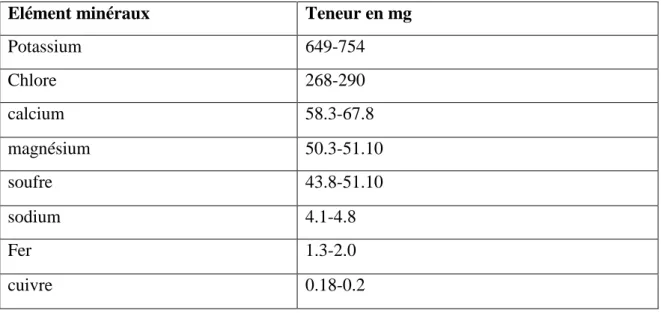 Tableau 04 : Teneur en sels minéraux pour 100g des dattes dénoyautées (Siboukeur., 1997) 