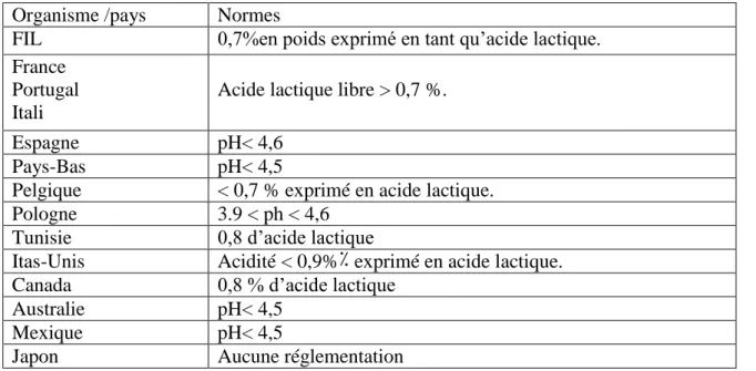 Tableau 06 : Réglementation concernant la quantité d’acide lactique ou le pH dans le milieu  yoghurt (Luquet et Carrieu, 2005)