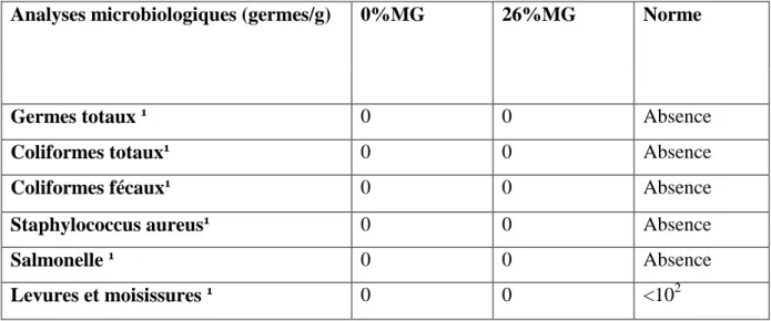 Tableau 12 : Résultats des analyses microbiologiques de la poudre de lait à 26% et à 0% MG