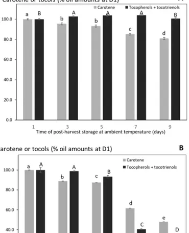 Fig. 3. Variation in tocopherol þ tocotrienol and carotene contents of CPOs extracted at different times after harvest (A), or after freezing of the stored fruits (B), expressed as percentages of the amounts measured in the oils extracted on day 1
