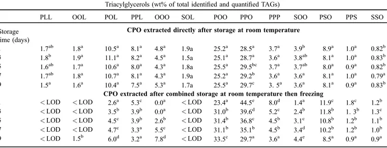 Table 4. Effect of palm fruit storage at room temperature on lipid oxidation in CPO extracted immediately, or after further frozen storage of palm fruits.