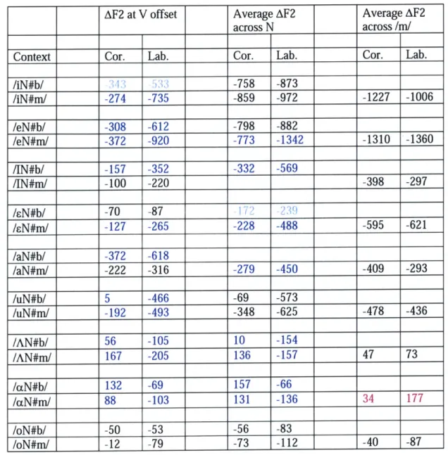 Table  2:  Average change  in  F2  frequency  from vowel  midpoint to measurement  point across  vowel contexts for  coronal and labial underlying forms
