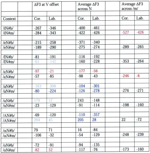 Table  4:  Average  change  in  F3 frequency from vowel  midpoint to measurement  point across vowel contexts for coronal and labial underlying  forms