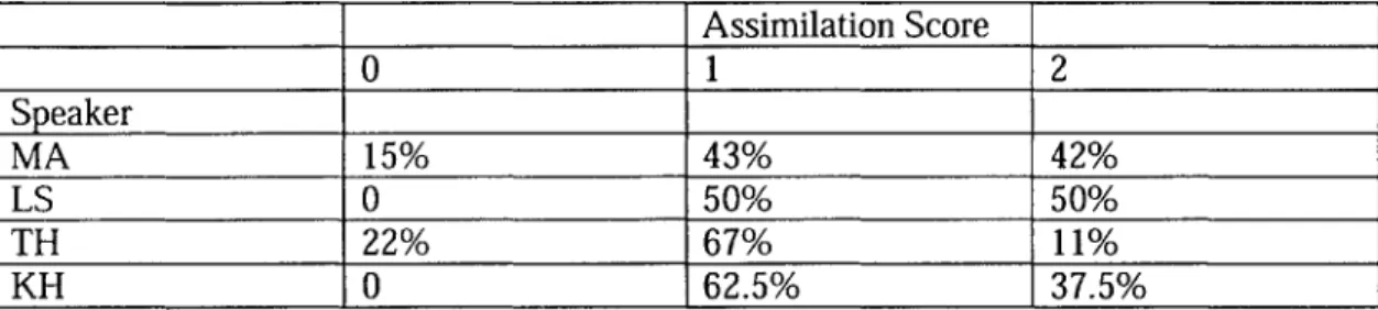 Table  5:  Frequency  of place assimilation  produced by each speaker.  Percentages  are based  on  72  total utterances.