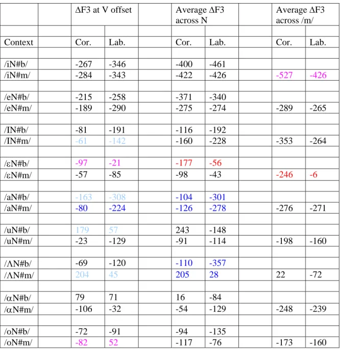 Table 4:  Average change in F3 frequency from vowel midpoint to measurement point across vowel  contexts for coronal and labial underlying forms