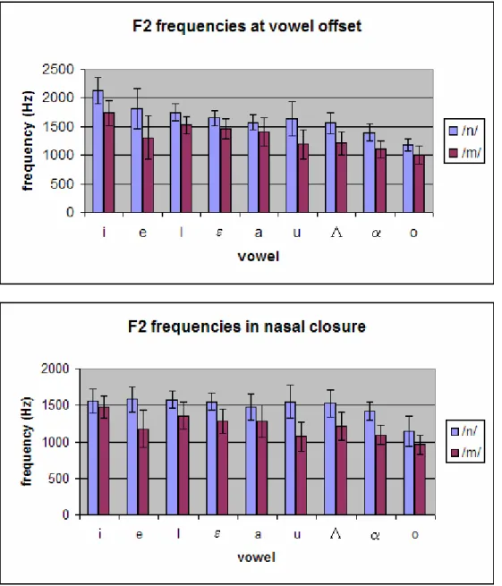 Fig. 5:  Bar graphs of average values of F2 frequency at vowel offset (top) and F2 frequency from average  spectrum across nasal closure (bottom) for coronal and labial target segments across vowel contexts