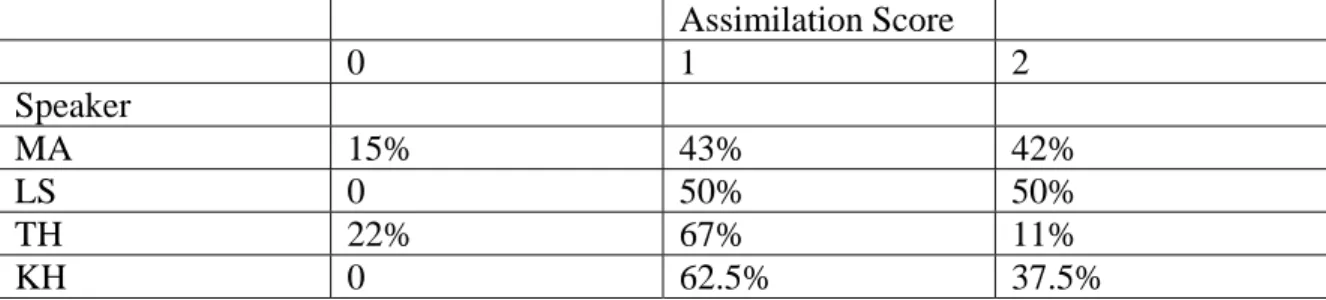 Table 5:  Frequency of place assimilation produced by each speaker.  Percentages are based on 72 total  utterances
