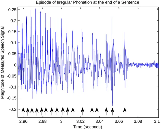 Figure  4.    Example  of  irregular  phonation.    Taken  from  the  end  of  sentence  SA1  by  speaker  fjsp0  in  TIMIT