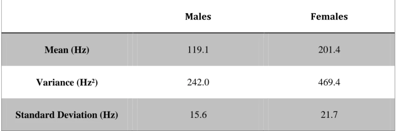 Table 3.  Average pitch distribution in TIMIT. 