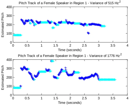 Figure 7.  Variance in Pitch Over a Single Sentence  - Comparison Between Two Speakers