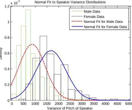 Figure 9.  Normal distribution fitted to male and female variance data. 